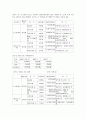 삼성SDI 기업분석 15페이지