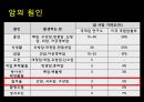 암 예방 (알콜(알코올)을 중심으로 조사).ppt 3페이지