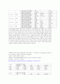 [음주 에세이-설문조사] 음주량과 음주시간이 많을수록 학업에 부정적인 영향을 미칠 것이다 2페이지