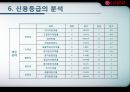 기업분석  (엘지전자, 요약 재무제표, 비율분석, 신용등급 분석, 전자산업 전반전 현황, 문제점.PPT자료 25페이지