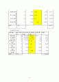 한국전력 기업분석 (요약 재무제표, 비율 분석, 신용등급, SWOT, 전력산업의 전반적 현황) 16페이지