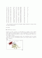 SPSS 분석(인자분석, 군집분석) 5페이지