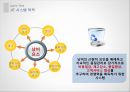 JIT(Just In Time)시스템, JIT시스템 목적, JIT시스템 구성요소, JIT시스템 특징, JIT시스템 장단점, JIT시스템 사례, JIT시스템 한계와 발전방향.ppt 6페이지