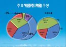 대한한공 기업분석 Korean Air Business Analysis.ppt 7페이지