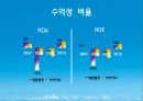 대한한공 기업분석 Korean Air Business Analysis.ppt 12페이지
