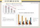 인구 고령화 통계 조사 - 노인 인구 비율 및 노인 생활 전반에 관한 통계 수치 조사.ppt 8페이지