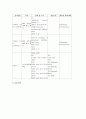 폐렴 case study(기관지 확장증) 3페이지