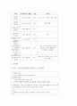 폐렴 case study(기관지 확장증) 4페이지