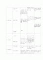 보건소 가정방문(가정방문 케이스) - 가족건강사정도구 (F, 78세, 기초생활수급자) 6페이지