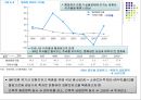 금융정책과 금융자율화.PPT자료 7페이지