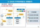 인터넷 무역마케팅의 이행절차와 수단.PPT자료 30페이지