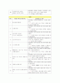 DDST Ⅱ를 적용하여 검사하고 발달상태 설명하기 7페이지