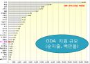 국제 관계와 이해 (The interpretation of International relationship) - 아프리카 기아를 통해 바라본 국제적 빈곤에 관하여 : 제3세계 ODA.ppt 17페이지
