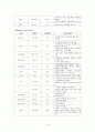 [아동]급성위장염 CASE (AGE CASE) 15페이지