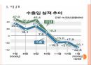 [수출] 한국의 수출현황과 문제점.PPT자료 7페이지