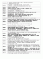 사회복지 주요연도, 사회복지 흐름, 연도, 암기해야할 주요 사회복지 개념 년도별 정리 2페이지
