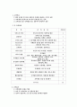 기업체 연수원 견학 보고서 [기아인재개발원]  9페이지