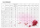 가금류(Poultry)의 조리원리 (The principle of Cook).ppt 9페이지