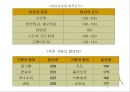 유지류(Fat and Oils/油脂類)의 조리원리.ppt 19페이지