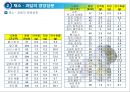 채소 및 과일류(Vegetable & Fruit)의 조리.ppt 7페이지