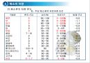 채소 및 과일류(Vegetable & Fruit)의 조리.ppt 23페이지