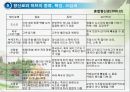 조미료와 향신료의 조리원리(Seasoning agent & Spice Cook).ppt 28페이지