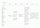 객담증가와 관련된 기도흡인 위험성 (간호과정) 3페이지