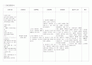 비효율적 호흡과 관련된 불안 (간호과정) 3페이지
