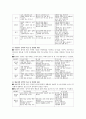 표준보육과정의 목적과 목표에 대해 서술하고 만1, 2세 영아반에서의 의사소통영역에 대한 활동의 예를 기술 3페이지