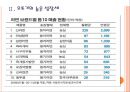[라면]라면시장 현황과 경쟁상황 PPT자료 7페이지
