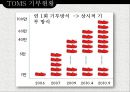 탐스슈즈 TOMS 마케팅 SWOT,STP,4P전략분석과 탐스슈즈 성공요인분석과 브랜드분석 및 보완점 PPT자료 5페이지