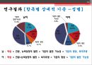 취업시 기업선택기준에 대한 목적과 과제 연구의 모형 연구변수의 정의 및 설문 결과및 한계 14페이지