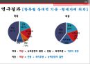 취업시 기업선택기준에 대한 목적과 과제 연구의 모형 연구변수의 정의 및 설문 결과및 한계 29페이지