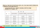 [A+] 비유동자산 조사보고서  유형자산  무형자산  기타 비유동자산  취득원가  감가상각  정률법  연수합계법  유형자산 분류기준  취득부대원가  매각예정 비유동자산 13페이지