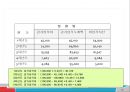 [A+] 비유동자산 조사보고서  유형자산  무형자산  기타 비유동자산  취득원가  감가상각  정률법  연수합계법  유형자산 분류기준  취득부대원가  매각예정 비유동자산 15페이지