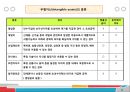 [A+] 비유동자산 조사보고서  유형자산  무형자산  기타 비유동자산  취득원가  감가상각  정률법  연수합계법  유형자산 분류기준  취득부대원가  매각예정 비유동자산 34페이지
