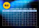 [A+] 세계시장의 중심으로 자리잡은 중국물류의 성장과 앞으로의 전망  분야별 현재 중국물류 실태  중국물류의 문제점 및 해결방안  중국물류의 국제화 전망  우리나라의 중국물류 진출 방안  허브공항 6페이지