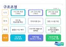 [A+] 두산의 M&A를 통한 성장 전략 - 기업분석, 변모과정, 위기와 현실, 구조조정, 국내해외시장 M&A 특징, Bobcat 인수와 그 여파, 신사업진출의 긍정적,부정적측면, 국내 M&A와 Cross-Border M&A 비교평가.ppt 6페이지