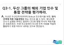[A+] 두산의 M&A를 통한 성장 전략 - 기업분석, 변모과정, 위기와 현실, 구조조정, 국내해외시장 M&A 특징, Bobcat 인수와 그 여파, 신사업진출의 긍정적,부정적측면, 국내 M&A와 Cross-Border M&A 비교평가.ppt 18페이지