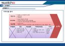 [A+] Swatch의 가치혁신과 시계산업에서의 글로벌 경쟁 외부 환경 분석 5 forces model  SWOT 분석  세계 시계 시장의 리더  Seiko  차별화된 핵심역량  글로벌경영전략  브랜드인지도의 비대칭성 37페이지