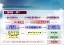 호텔연회행사의 절차 3페이지