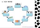 우유 및 유제품의 조리.ppt 7페이지
