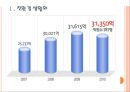[비씨카드 기업분석] 비씨카드(BC Card) 마케팅 성공요인분석.PPT자료 3페이지