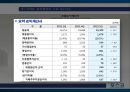 포스코(POSCO) 종합 사례분석.PPT자료 5페이지