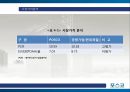 포스코(POSCO) 종합 사례분석.PPT자료 20페이지