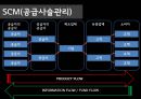 [A+] 건설산업에서의 공급사슬관리, 건설산업 SCM, SCM In Construction Industry - 건설 산업의 특징과 문제점, 건설 산업에서의 SCM과 JIT 현황, PRIMA, MATPLAZA, 적시생산방식.ppt 4페이지