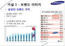 [A+] 마케팅 사례 분석 - 삼성전자, 주제 선정 이유, 삼성전자의 우수한 브랜드 이미지, 성공적인 스포츠마케팅, 공간 마케팅을 통한 접근성 강화, 기업 아이덴티티, D’light 효과.ppt 5페이지