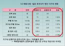 [A+] 도서 벽지지역 공동 택배 서비스 - 현황분석, 사례연구, 활용방안, 택배 사 저단가 경쟁, 도서벽지지역의 수익성, 소비자 만족도, 까치택배, 일본택배사례.ppt 18페이지