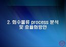 [A+] 폐가전제품 회수물류 Process의 효율화 방안 - 개요 & 선행 연구, 환경규제 강화, 회수물류 증가, 폐기물 관리법, 순물류, 외국 법 사례.ppt 11페이지