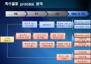[A+] 폐가전제품 회수물류 Process의 효율화 방안 - 개요 & 선행 연구, 환경규제 강화, 회수물류 증가, 폐기물 관리법, 순물류, 외국 법 사례.ppt 12페이지